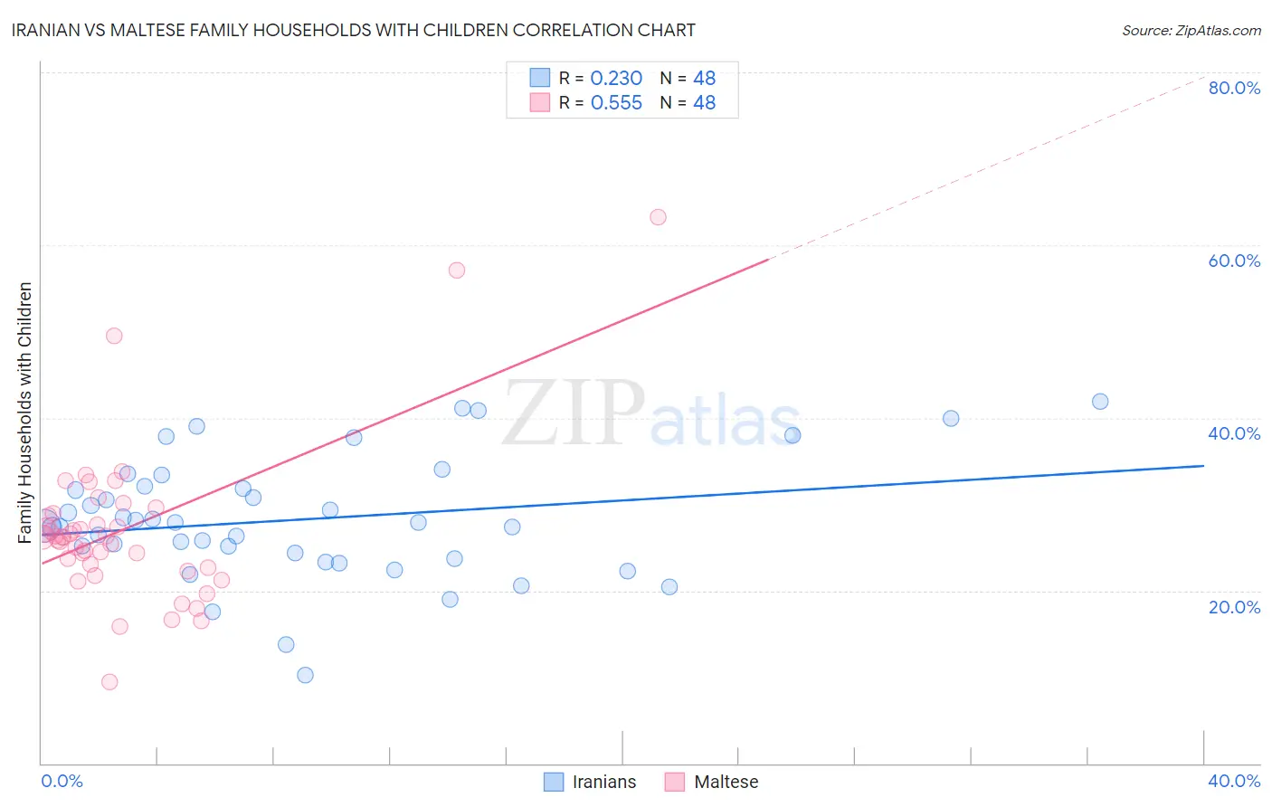 Iranian vs Maltese Family Households with Children