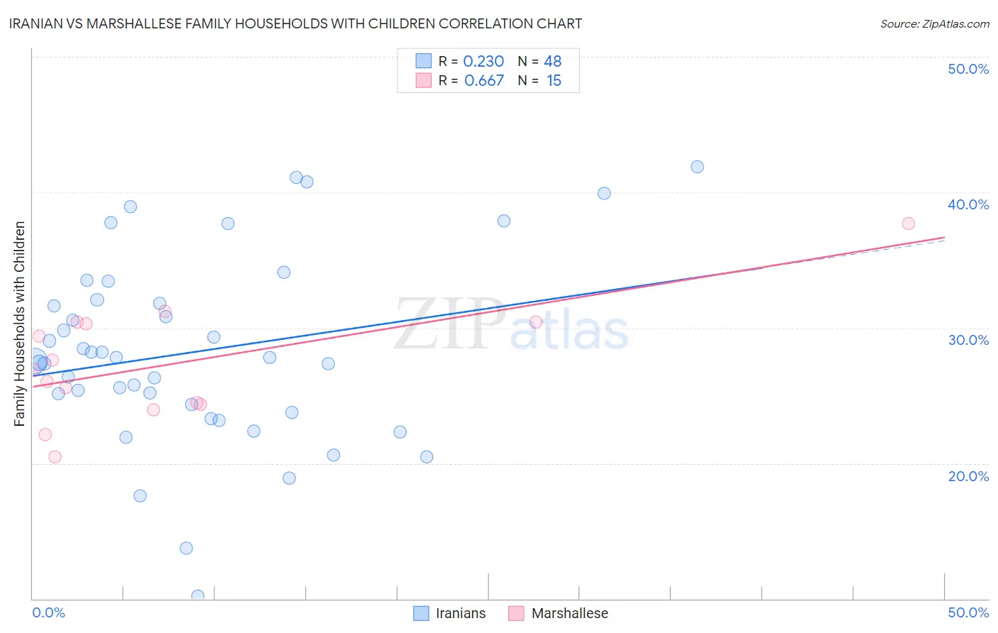 Iranian vs Marshallese Family Households with Children