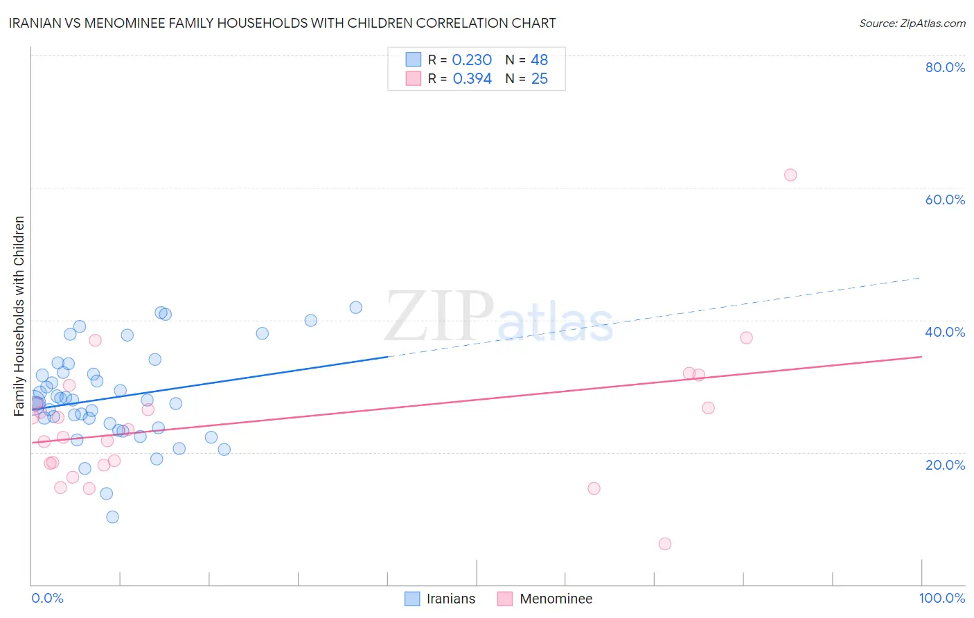 Iranian vs Menominee Family Households with Children