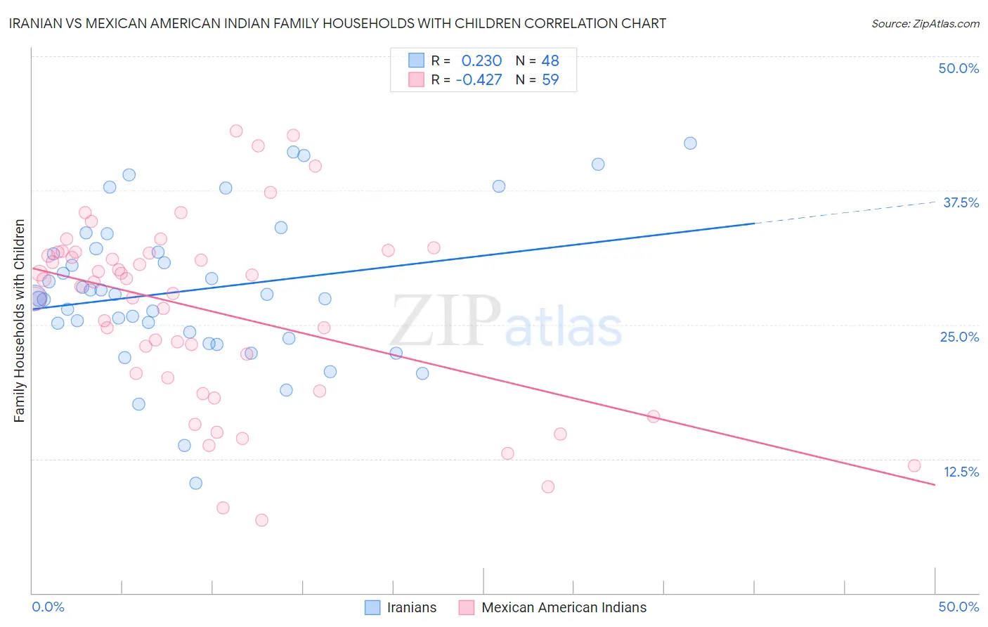 Iranian vs Mexican American Indian Family Households with Children