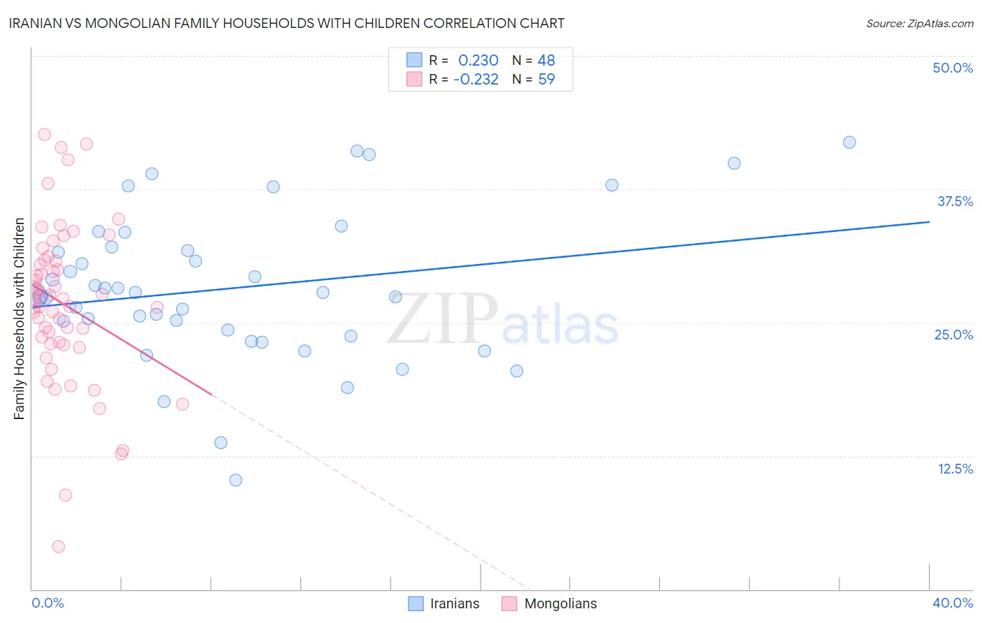 Iranian vs Mongolian Family Households with Children