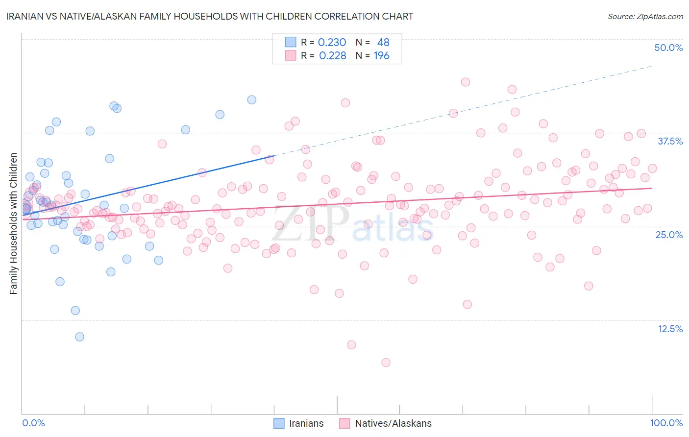 Iranian vs Native/Alaskan Family Households with Children