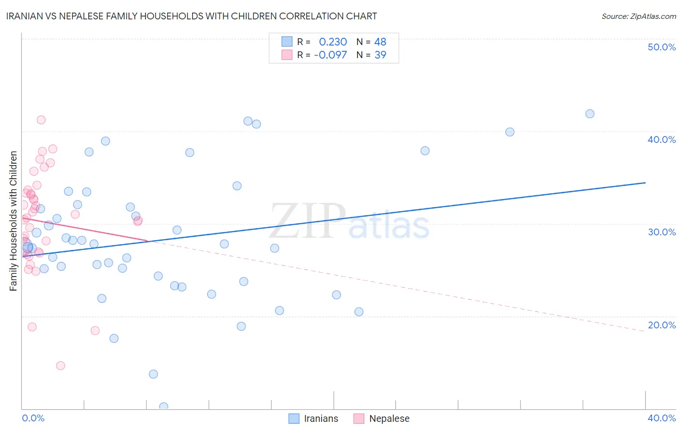 Iranian vs Nepalese Family Households with Children