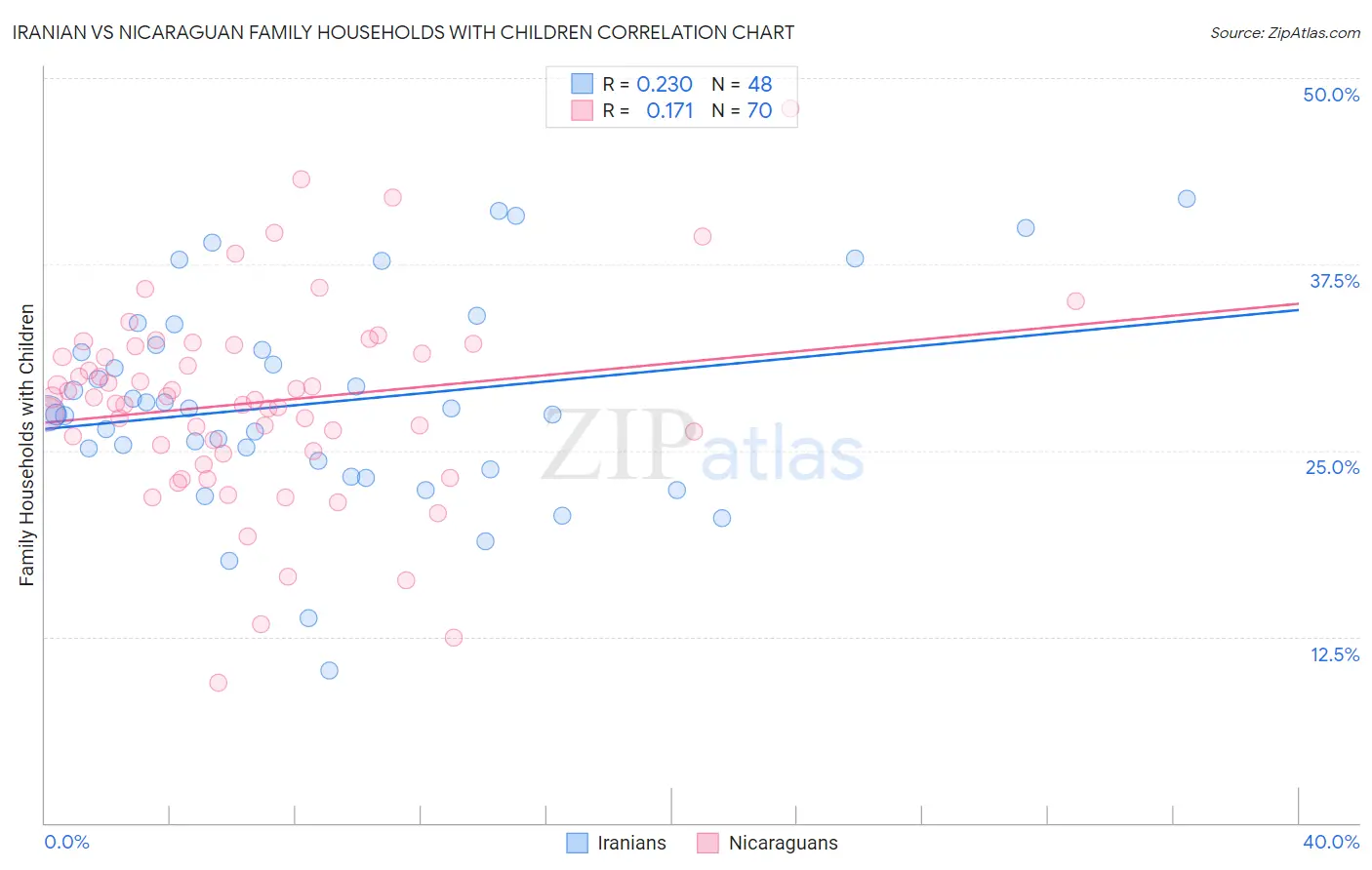 Iranian vs Nicaraguan Family Households with Children