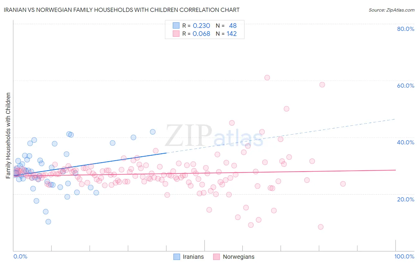Iranian vs Norwegian Family Households with Children