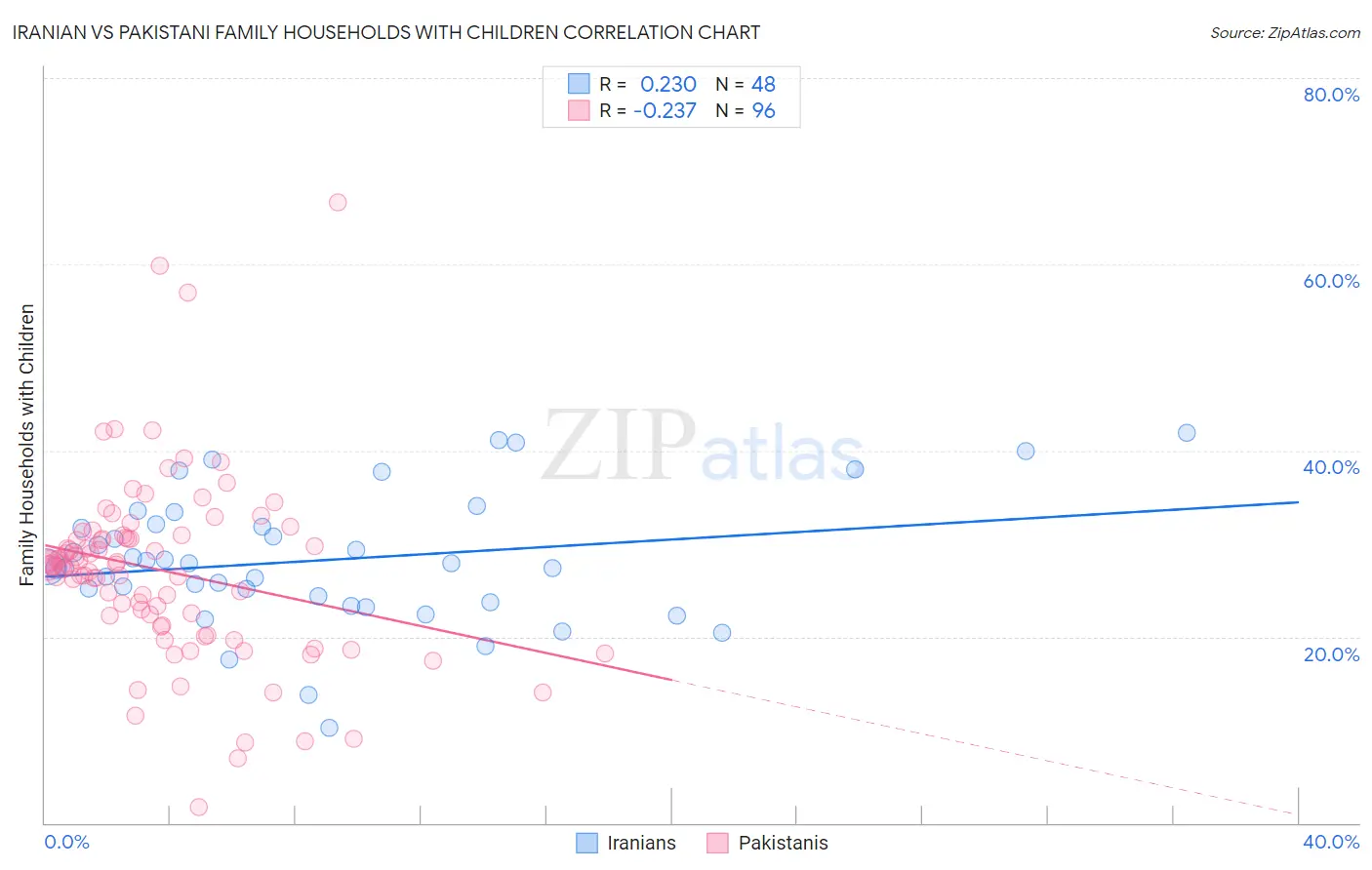 Iranian vs Pakistani Family Households with Children
