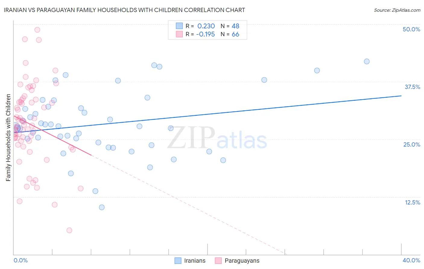 Iranian vs Paraguayan Family Households with Children