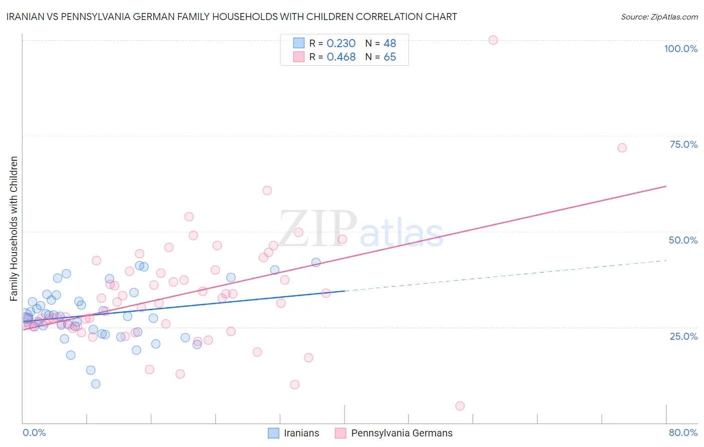 Iranian vs Pennsylvania German Family Households with Children