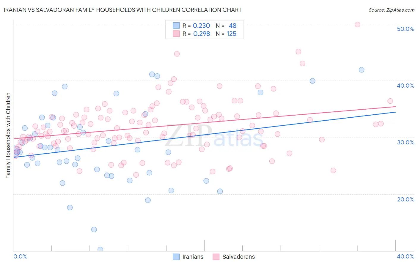 Iranian vs Salvadoran Family Households with Children