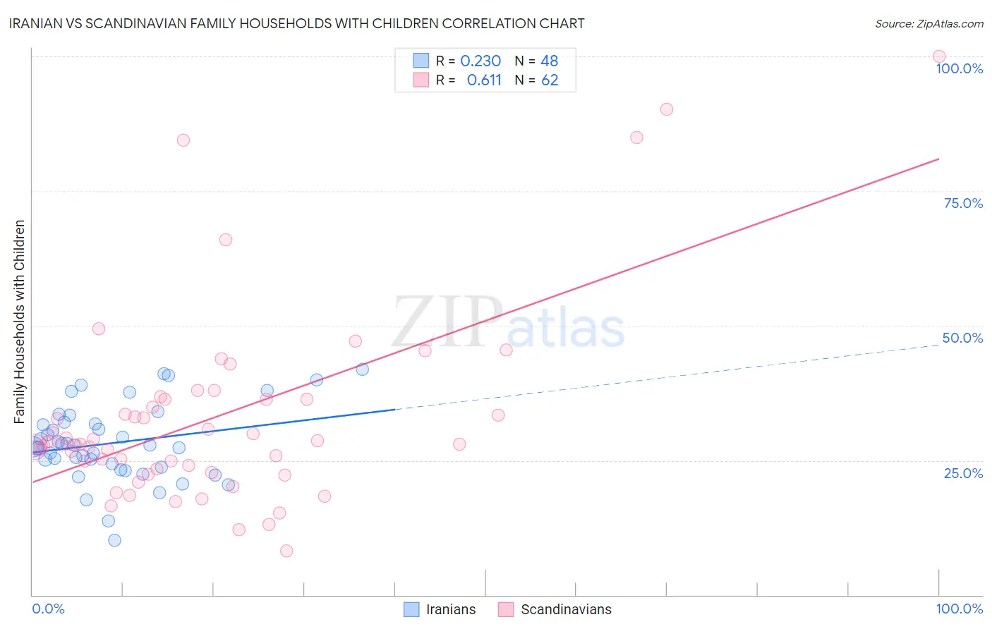 Iranian vs Scandinavian Family Households with Children