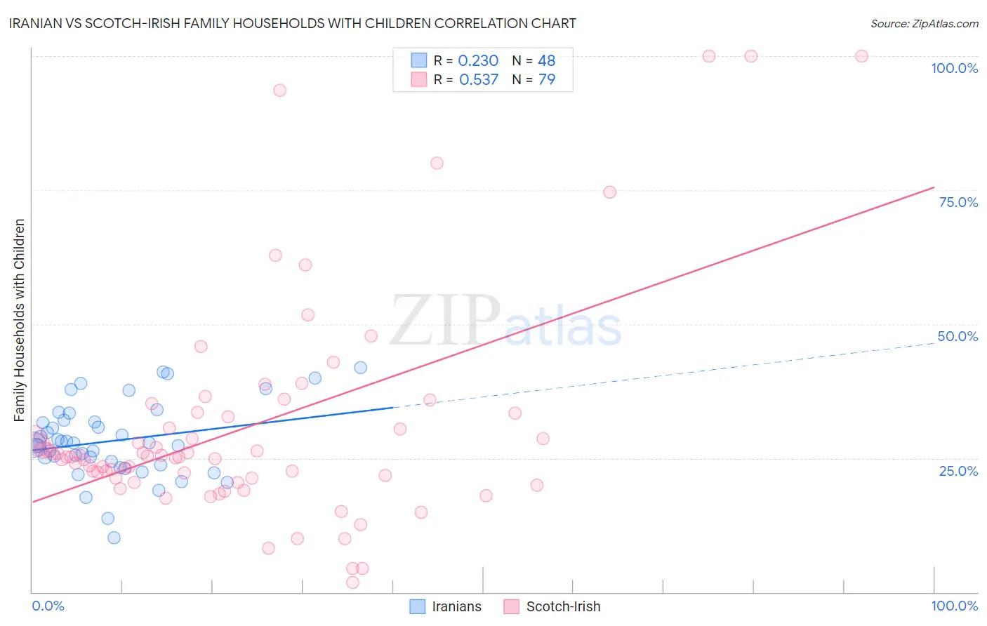 Iranian vs Scotch-Irish Family Households with Children