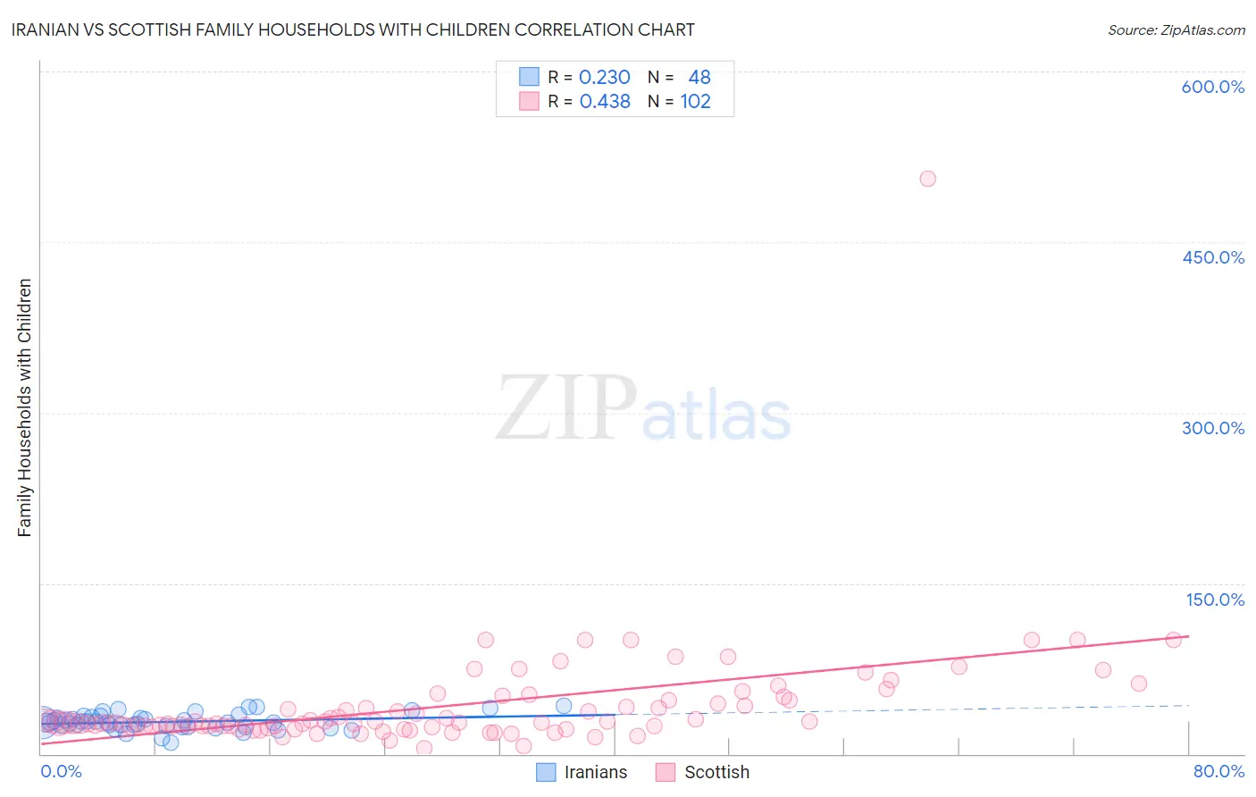 Iranian vs Scottish Family Households with Children