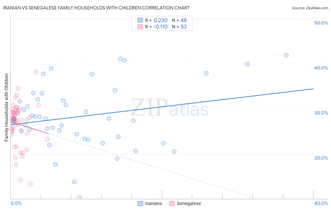 Iranian vs Senegalese Family Households with Children
