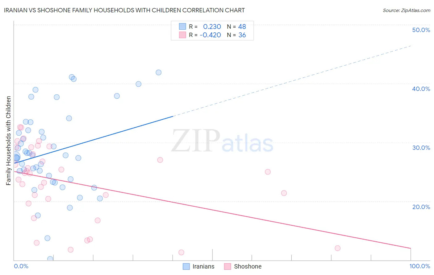 Iranian vs Shoshone Family Households with Children