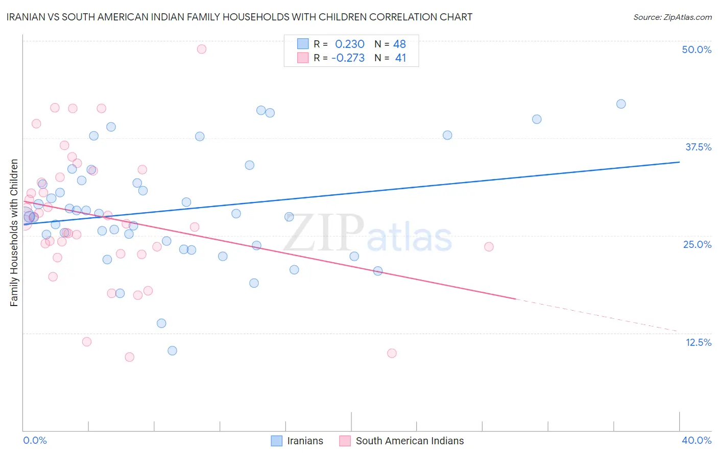 Iranian vs South American Indian Family Households with Children