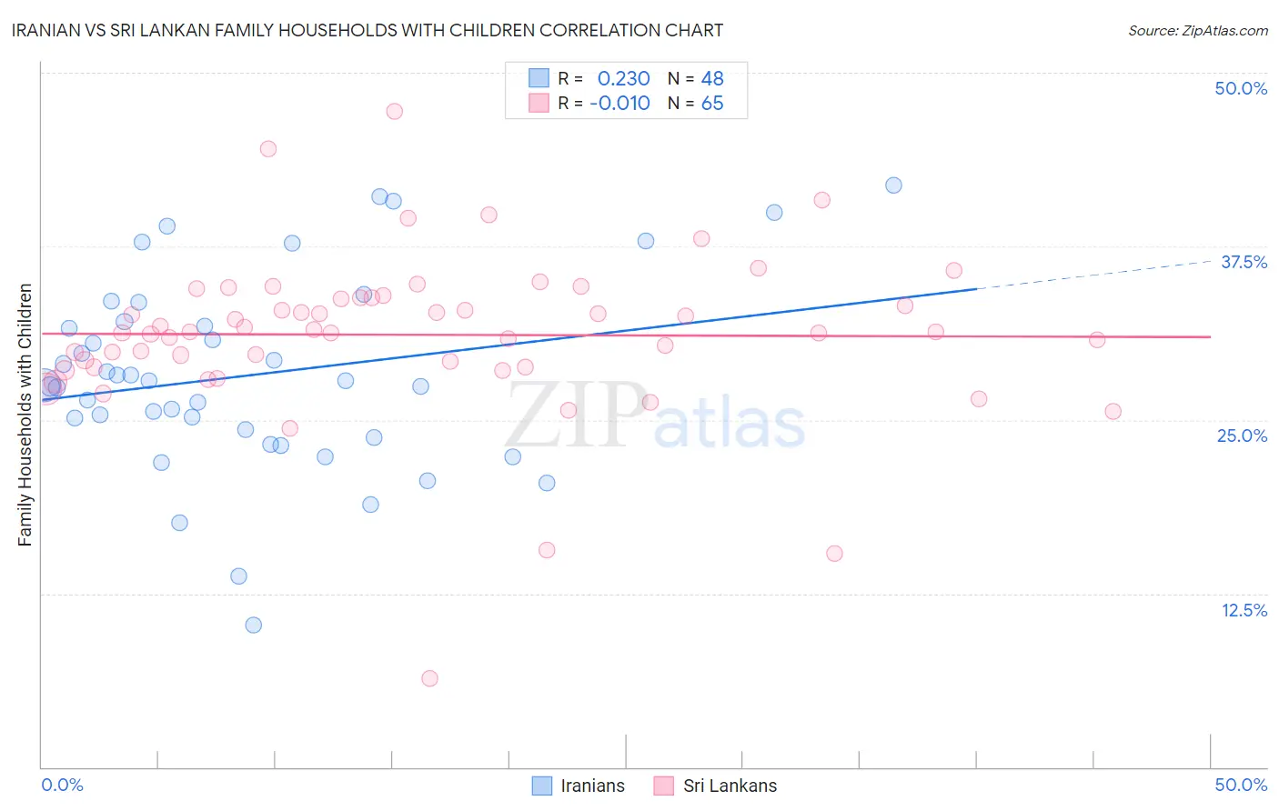 Iranian vs Sri Lankan Family Households with Children