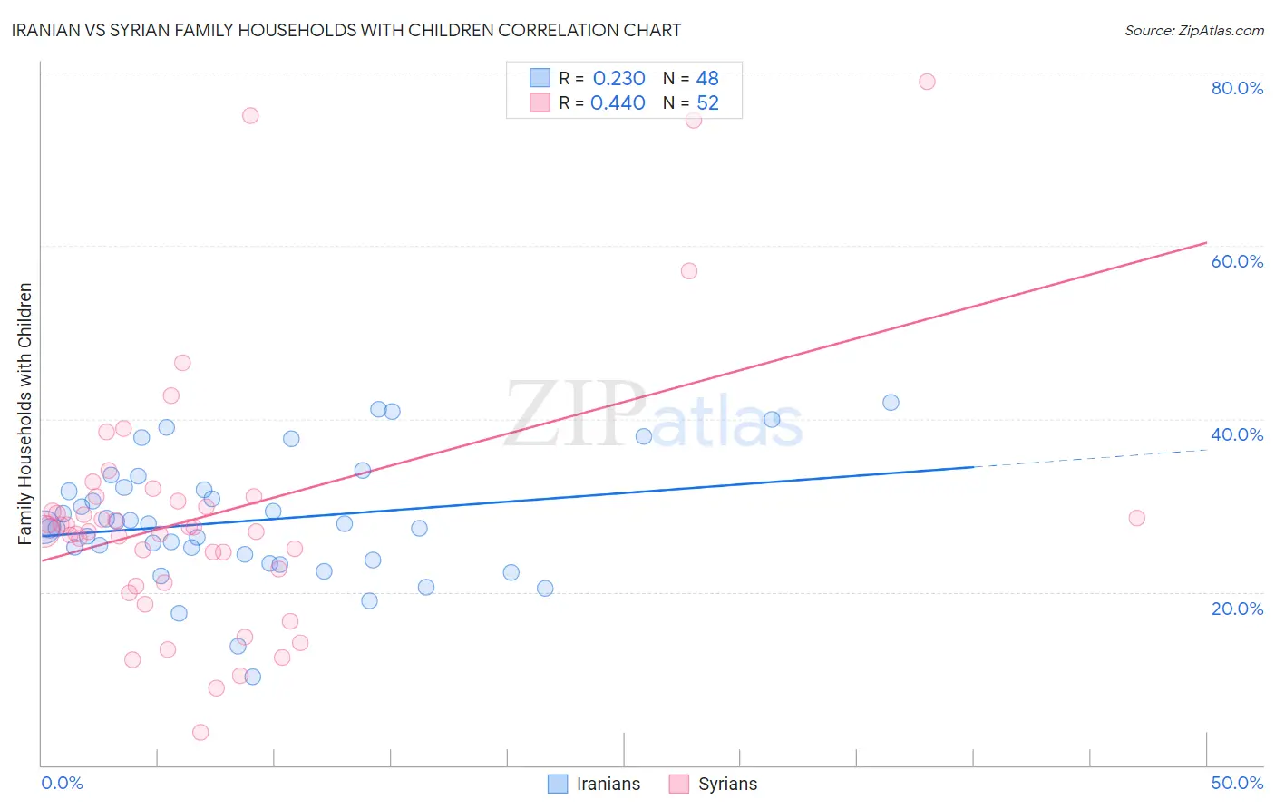 Iranian vs Syrian Family Households with Children