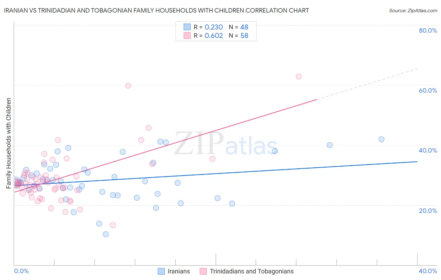 Iranian vs Trinidadian and Tobagonian Family Households with Children