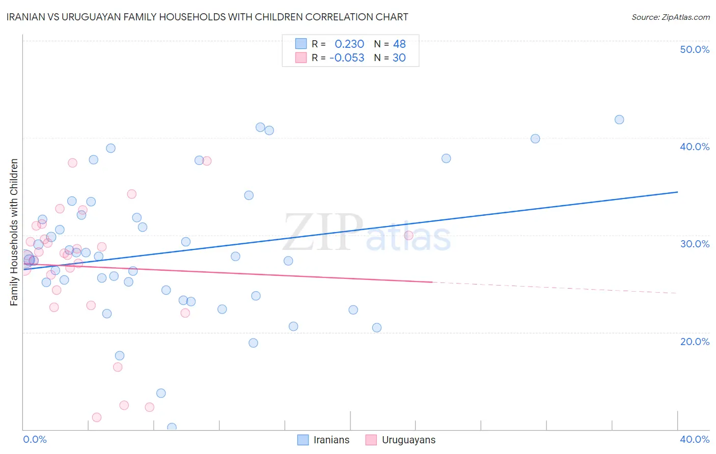 Iranian vs Uruguayan Family Households with Children