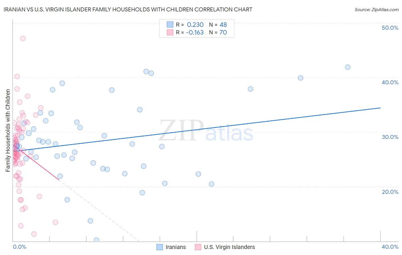 Iranian vs U.S. Virgin Islander Family Households with Children