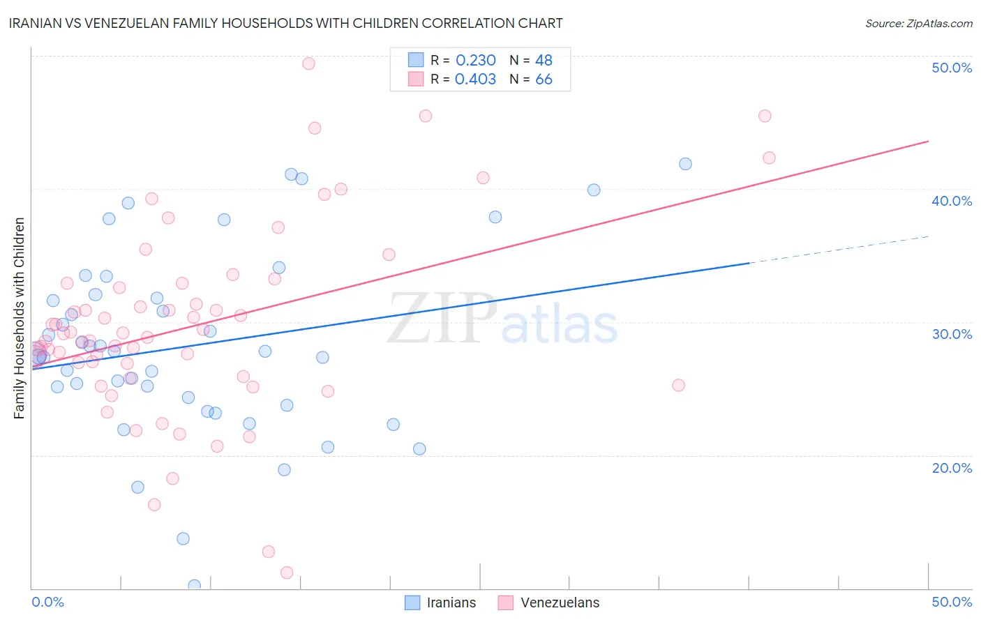 Iranian vs Venezuelan Family Households with Children