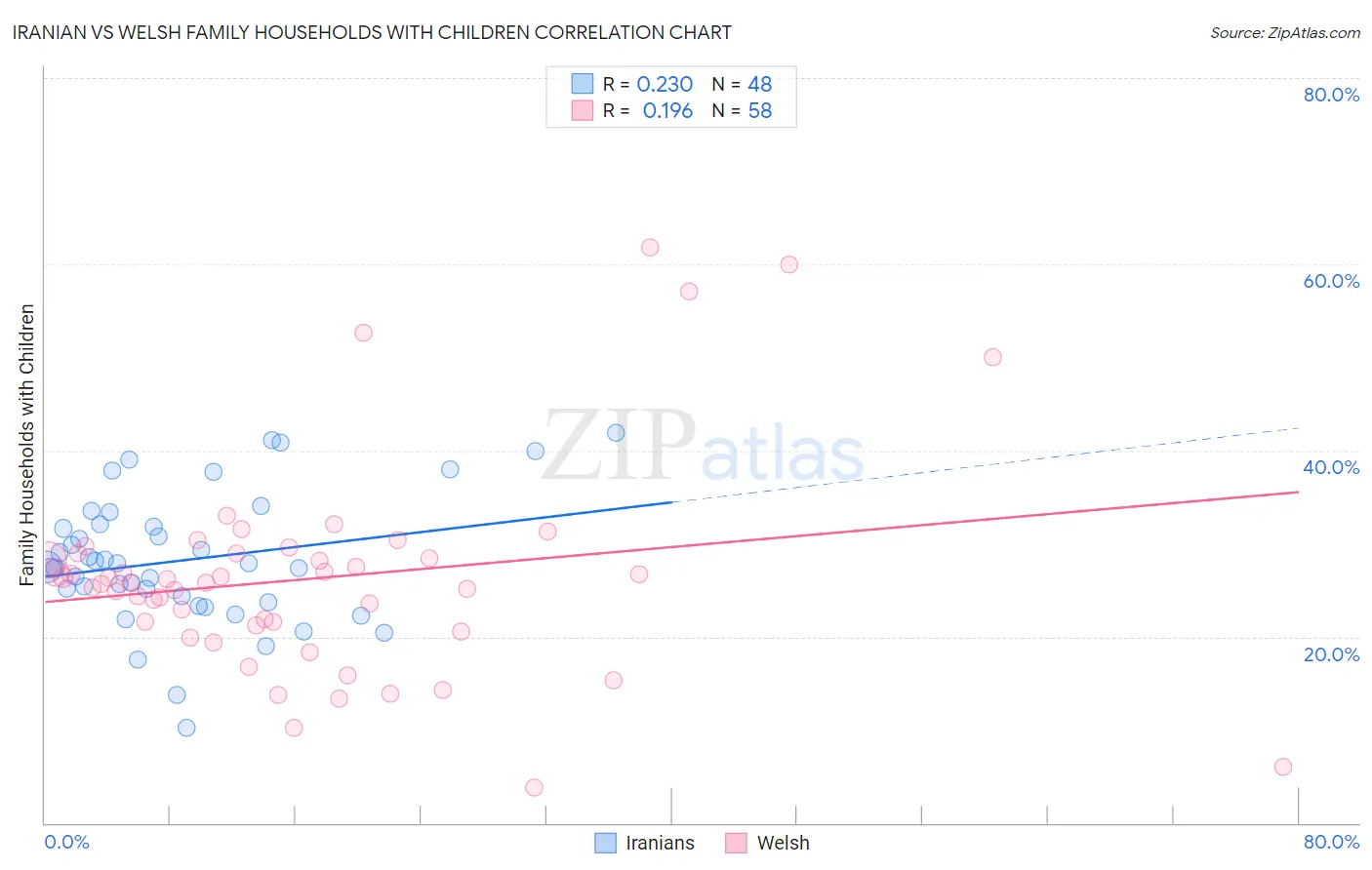 Iranian vs Welsh Family Households with Children