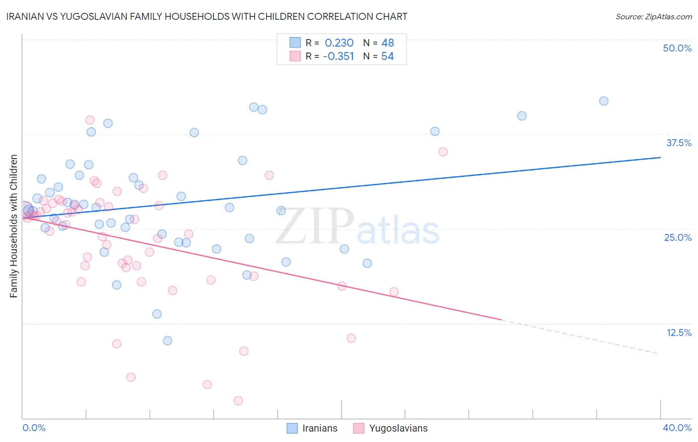 Iranian vs Yugoslavian Family Households with Children