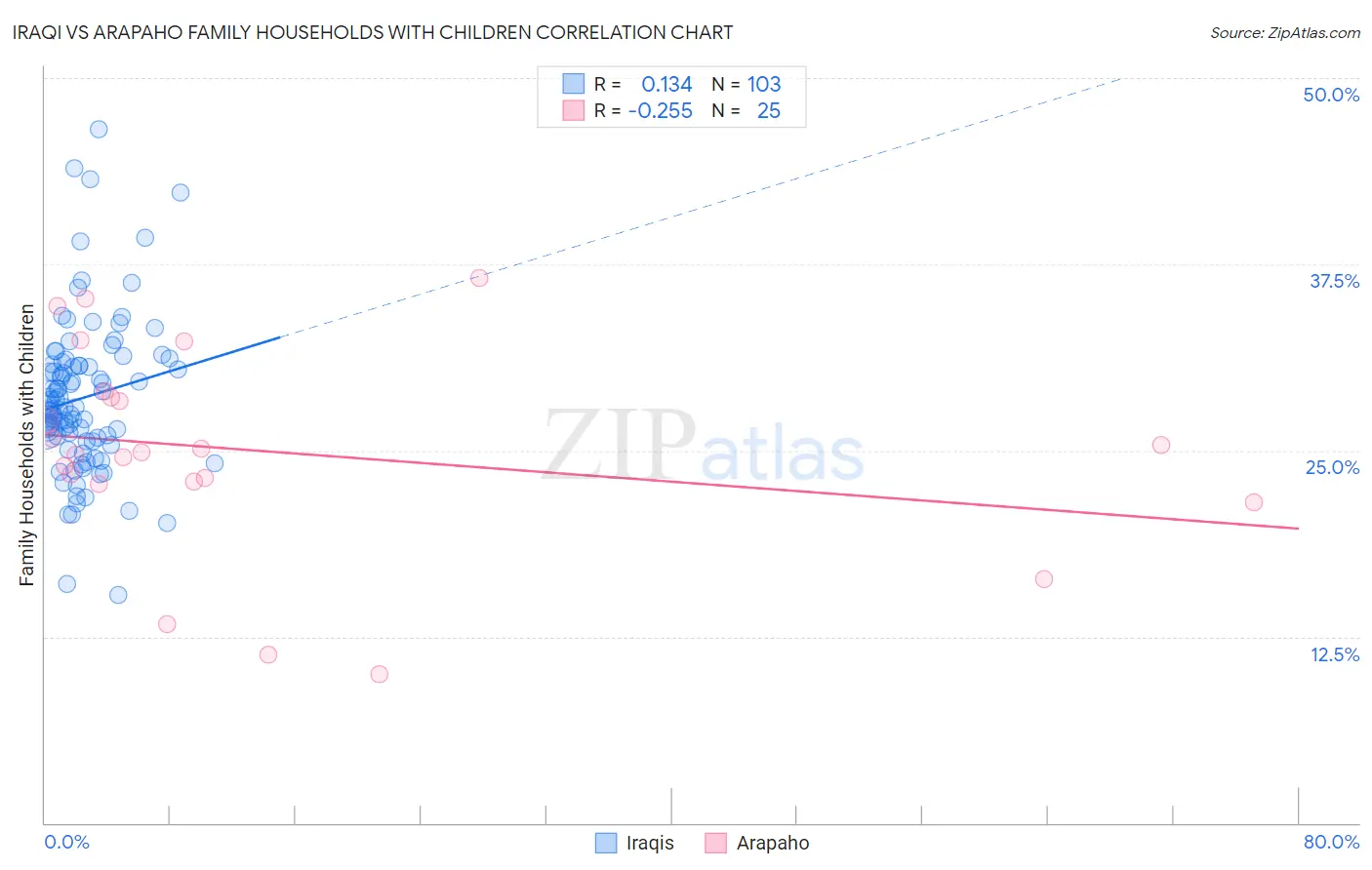 Iraqi vs Arapaho Family Households with Children