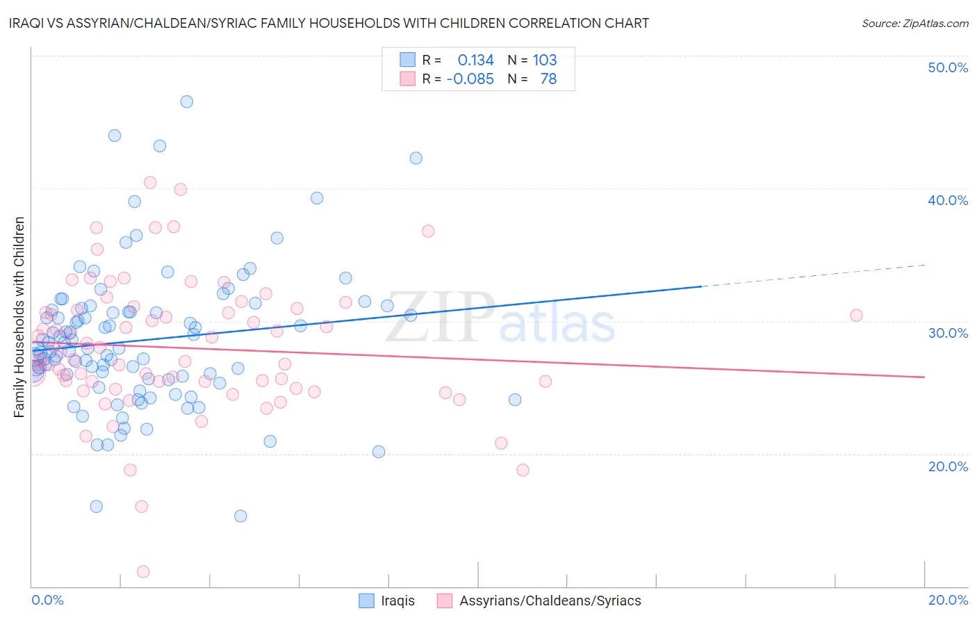 Iraqi vs Assyrian/Chaldean/Syriac Family Households with Children