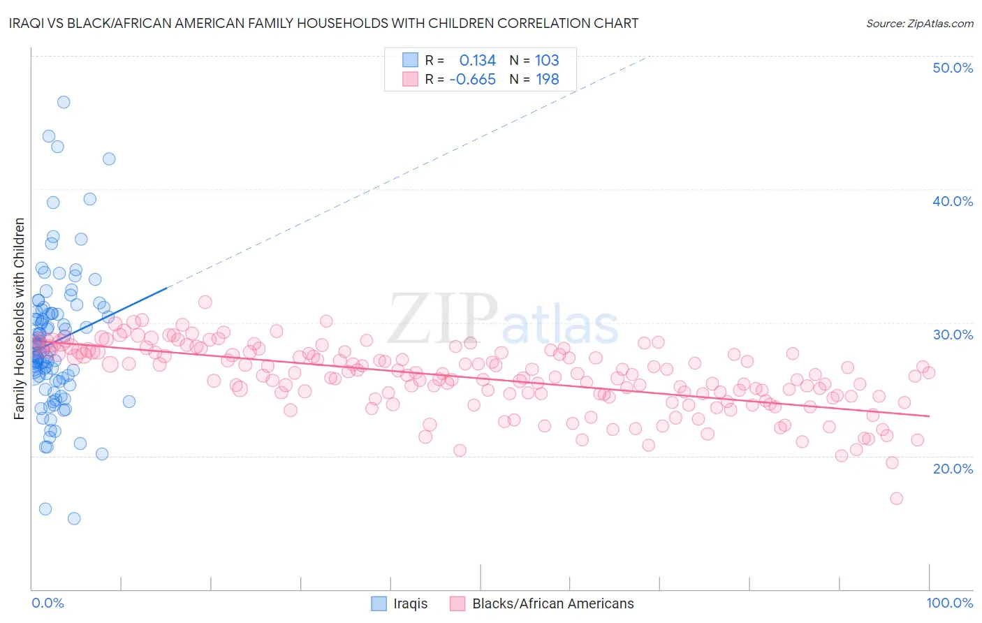 Iraqi vs Black/African American Family Households with Children