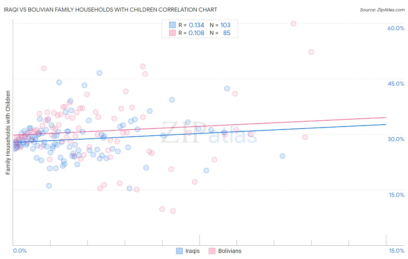 Iraqi vs Bolivian Family Households with Children