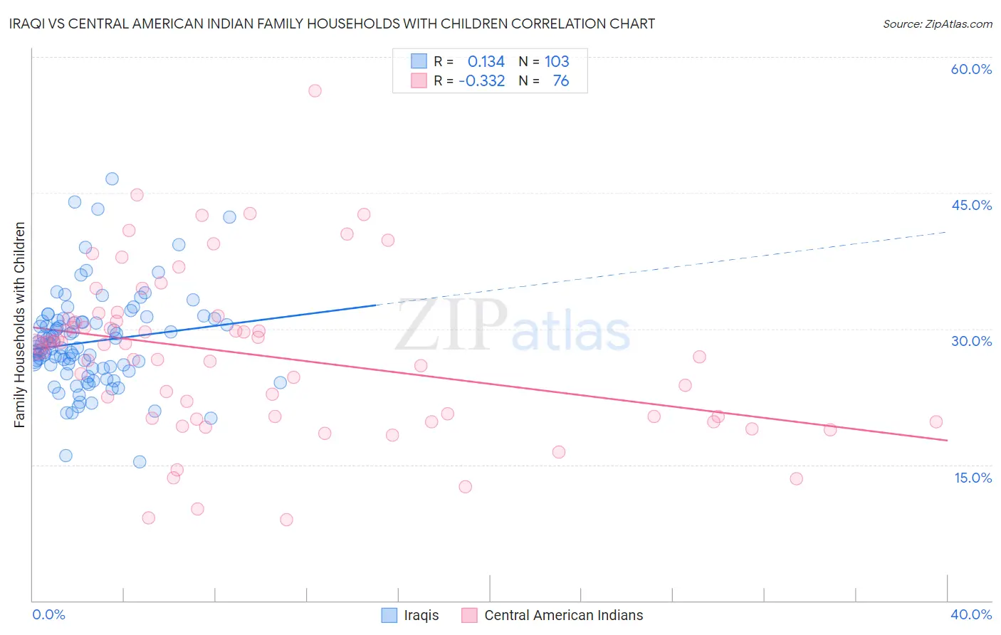 Iraqi vs Central American Indian Family Households with Children