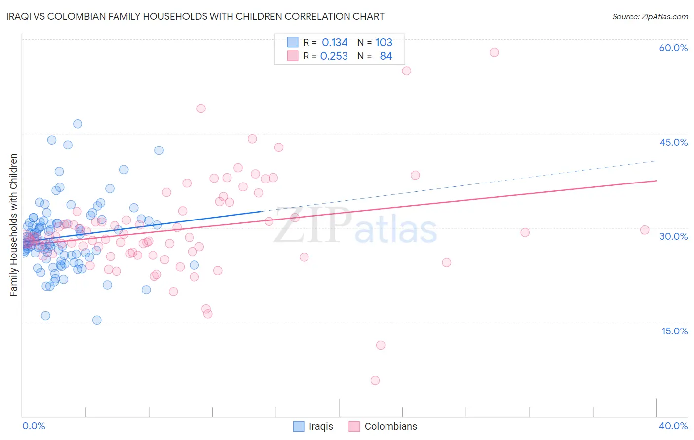 Iraqi vs Colombian Family Households with Children
