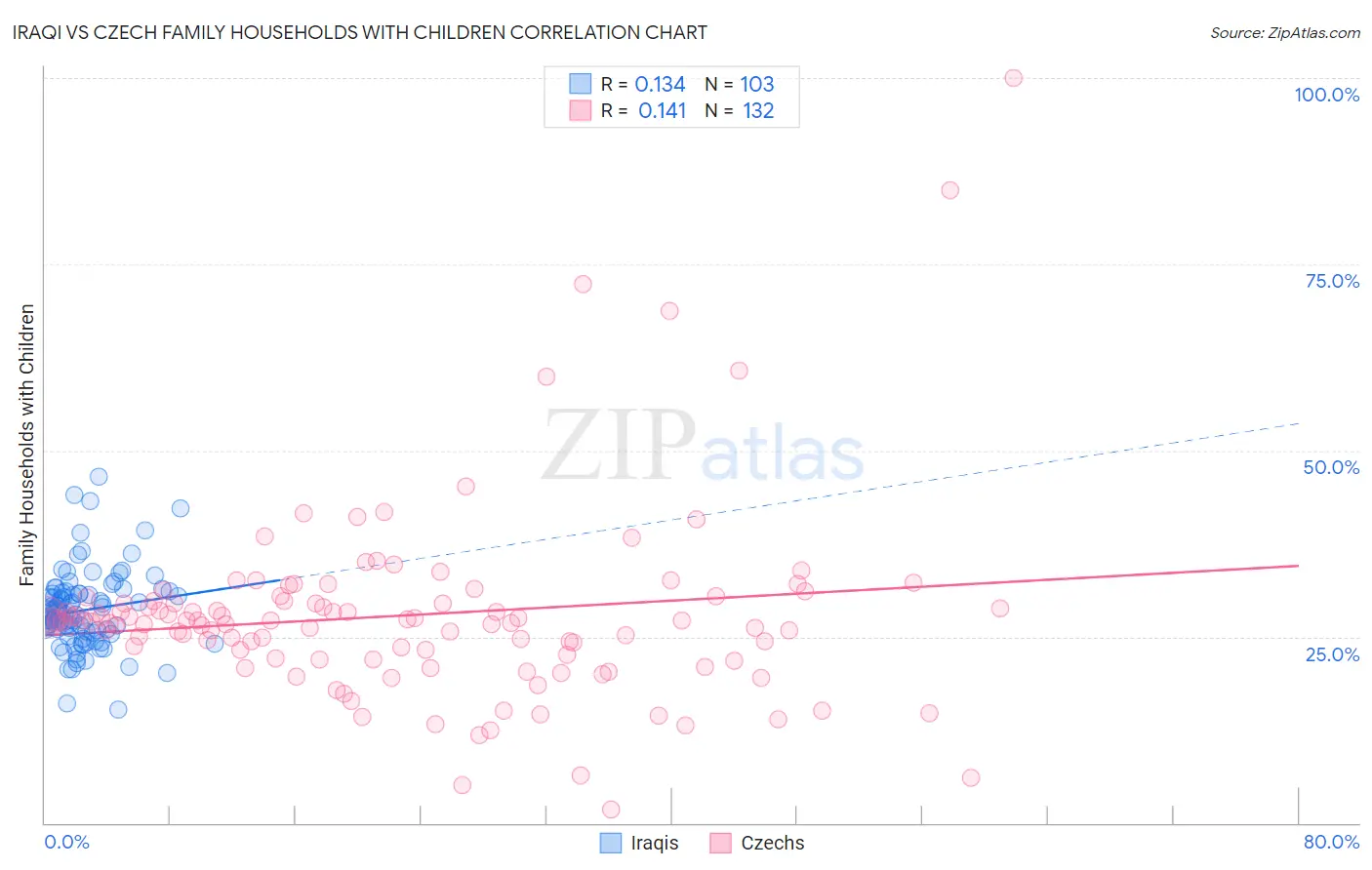 Iraqi vs Czech Family Households with Children