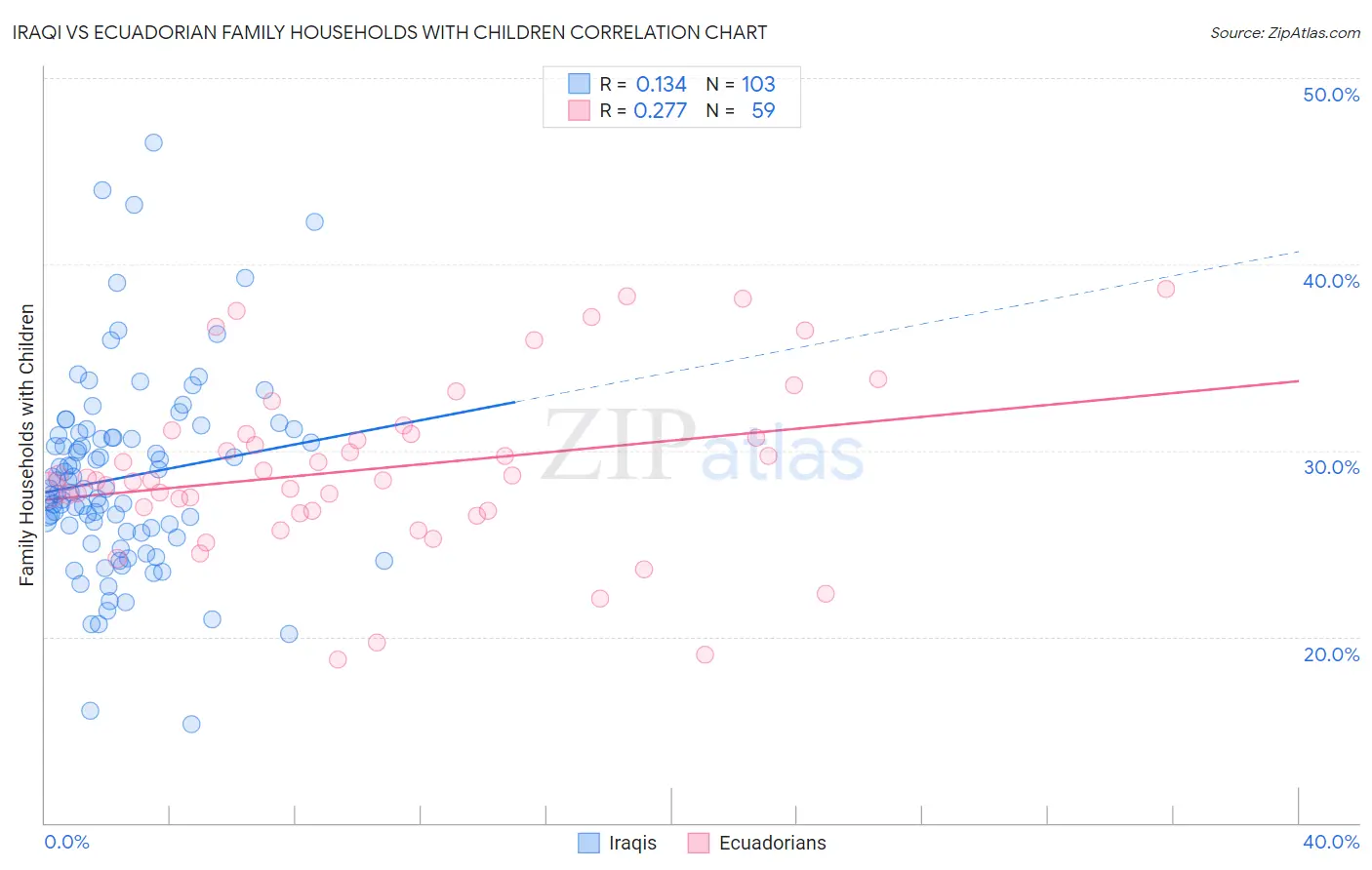 Iraqi vs Ecuadorian Family Households with Children