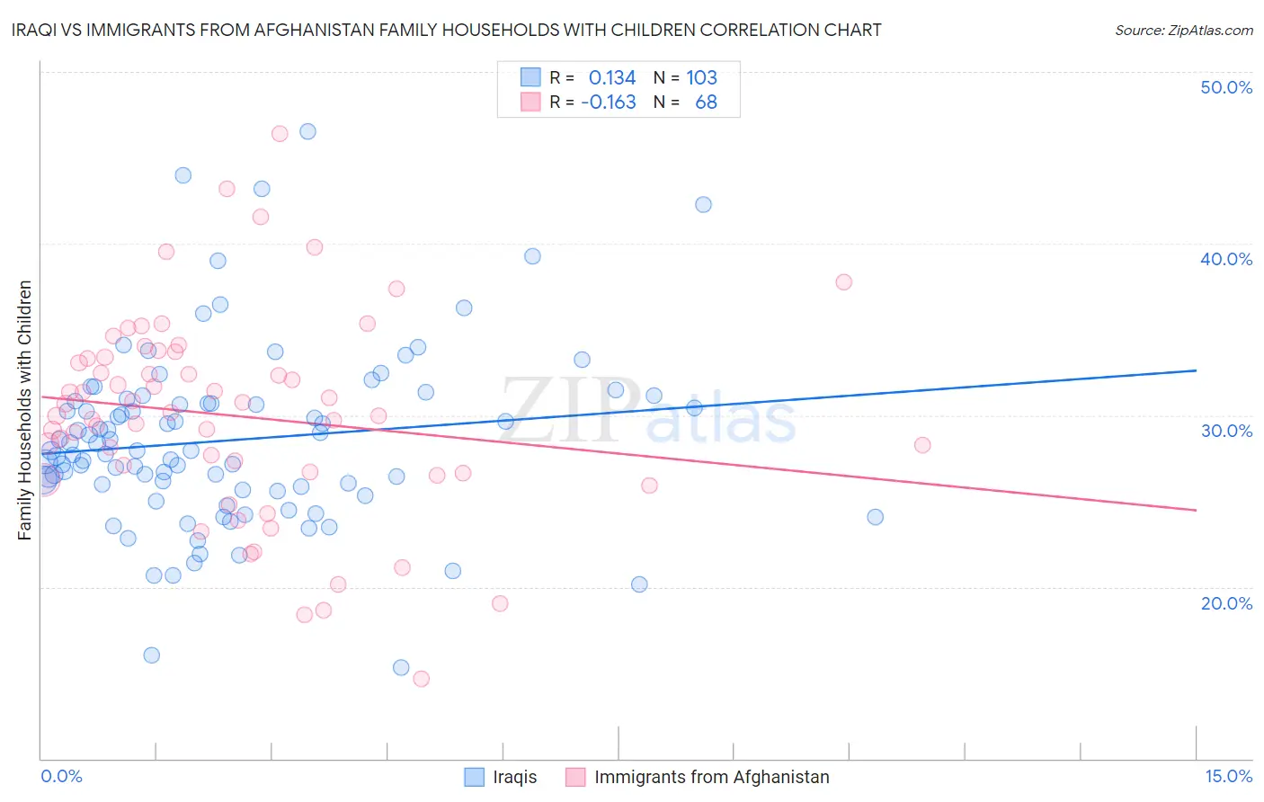 Iraqi vs Immigrants from Afghanistan Family Households with Children