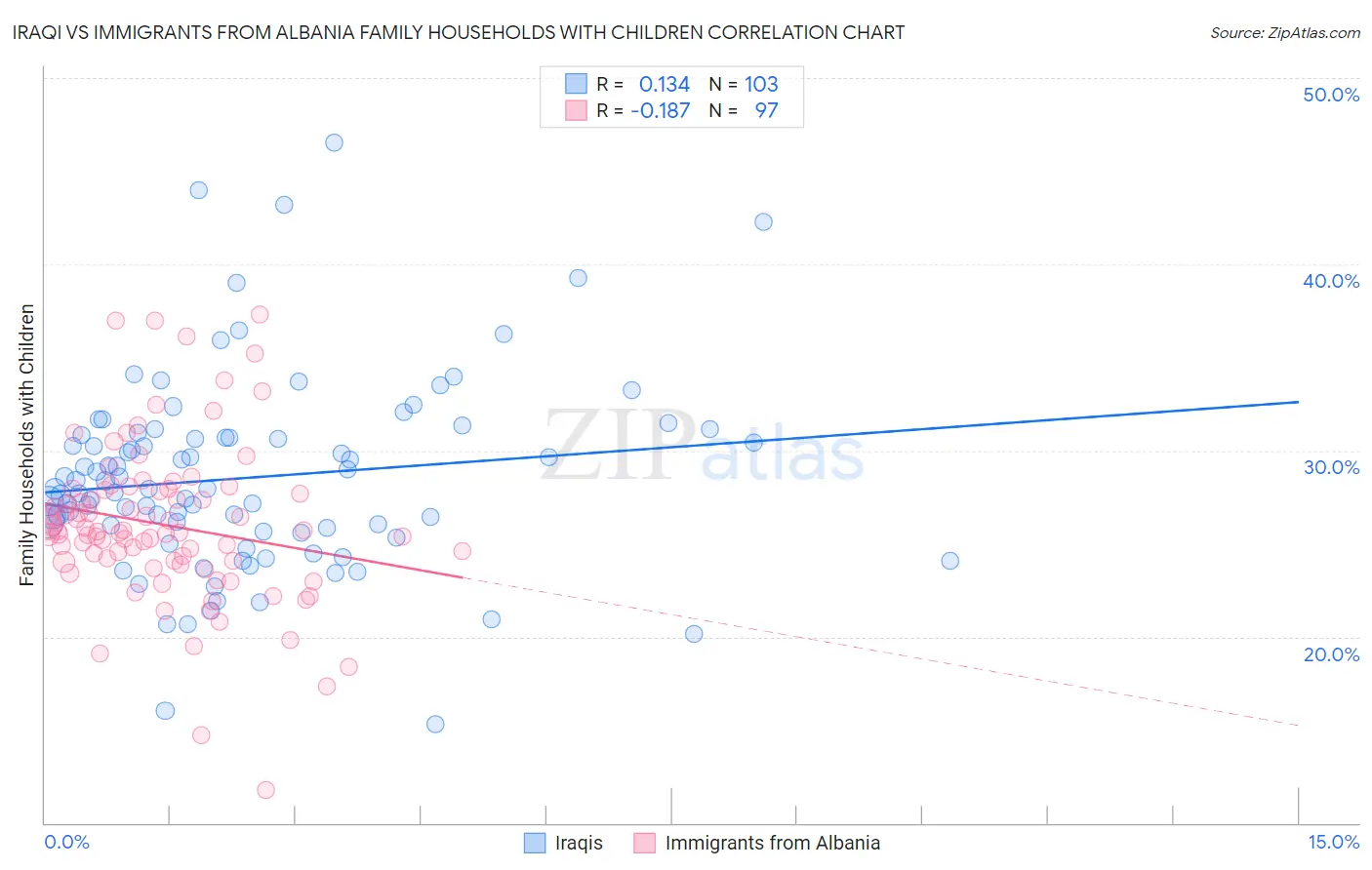 Iraqi vs Immigrants from Albania Family Households with Children