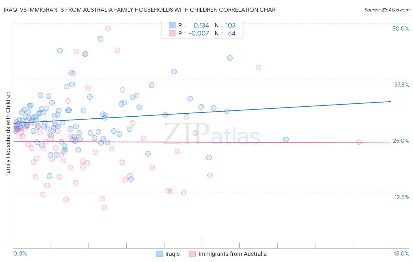 Iraqi vs Immigrants from Australia Family Households with Children