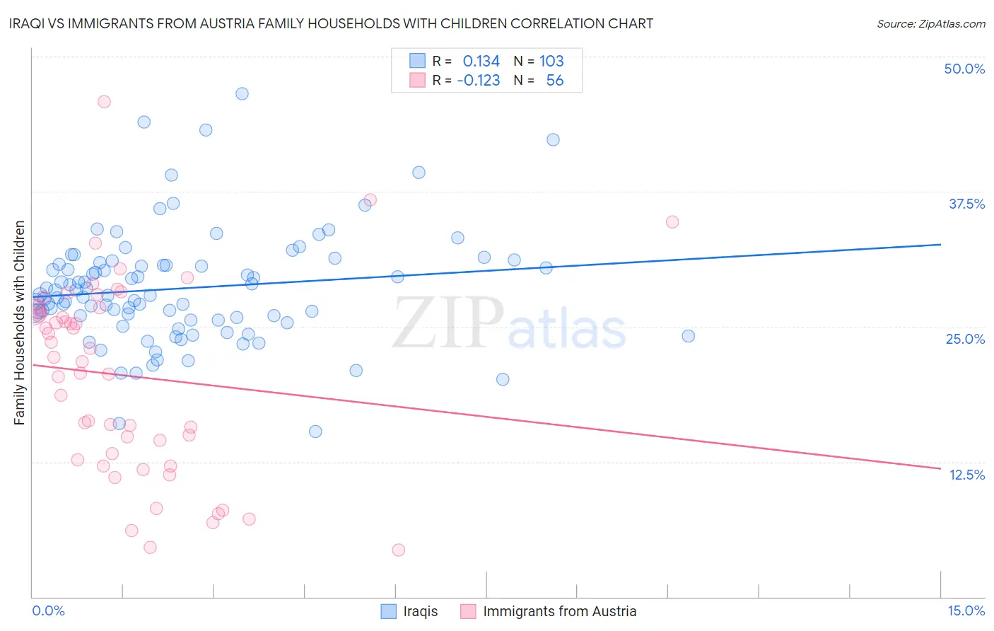 Iraqi vs Immigrants from Austria Family Households with Children