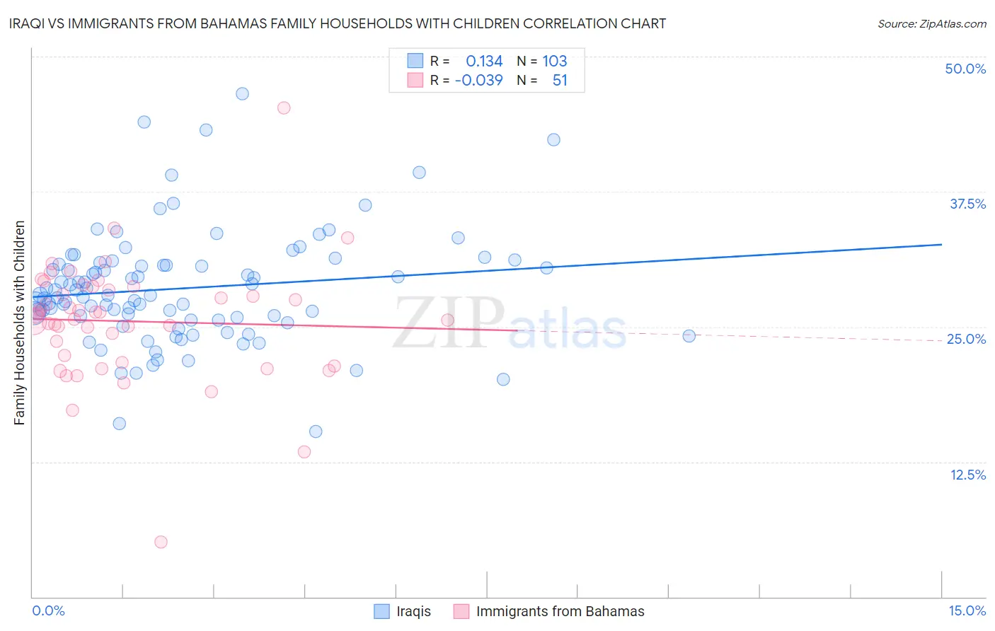 Iraqi vs Immigrants from Bahamas Family Households with Children