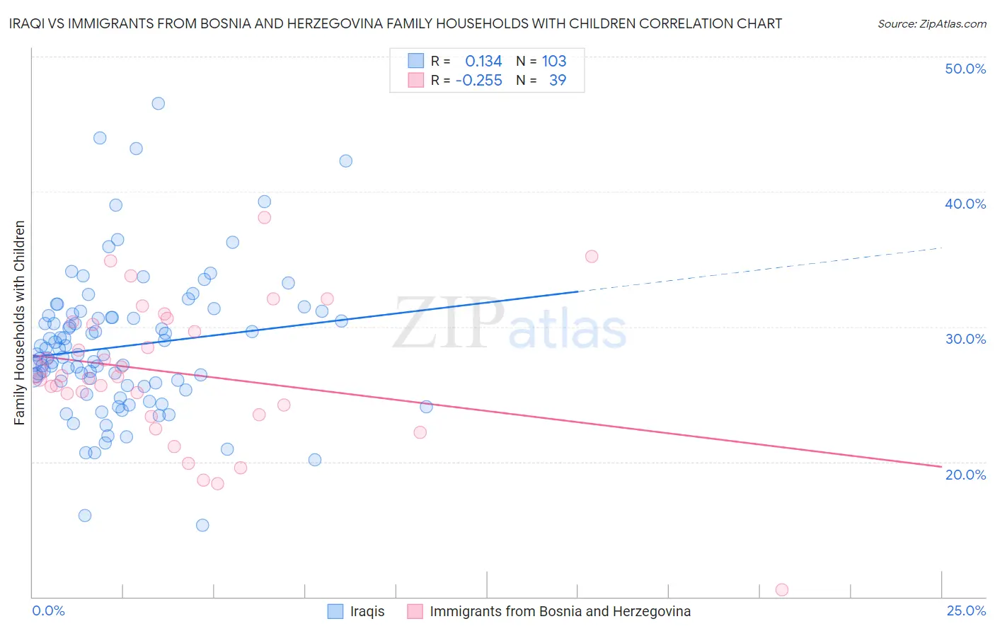 Iraqi vs Immigrants from Bosnia and Herzegovina Family Households with Children