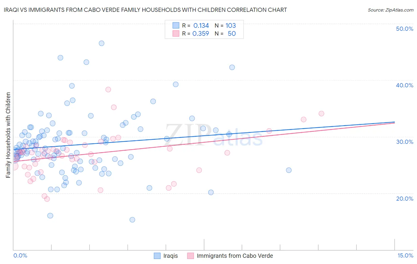 Iraqi vs Immigrants from Cabo Verde Family Households with Children