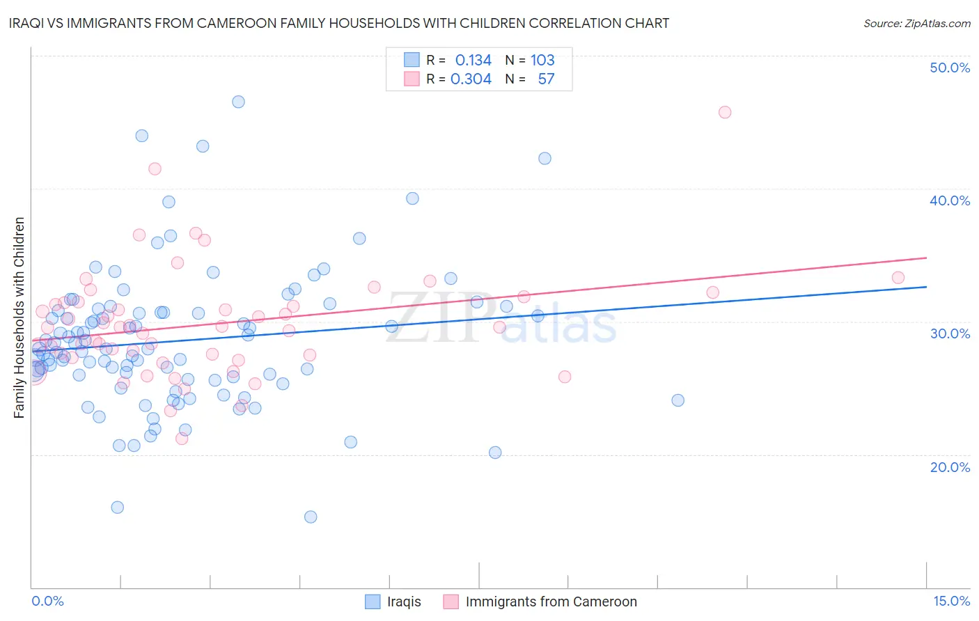 Iraqi vs Immigrants from Cameroon Family Households with Children