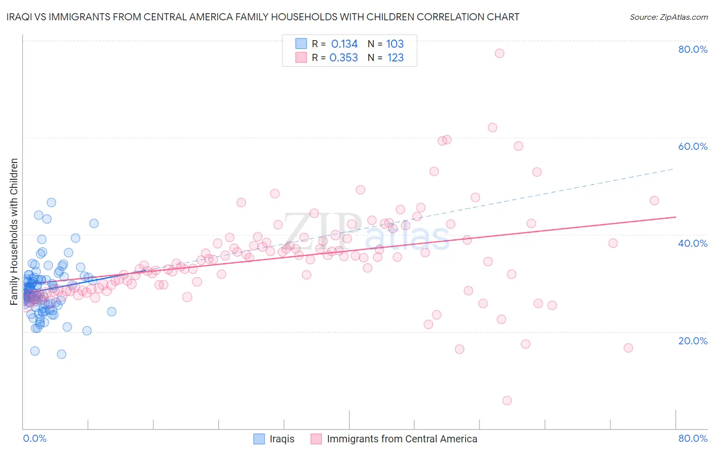 Iraqi vs Immigrants from Central America Family Households with Children