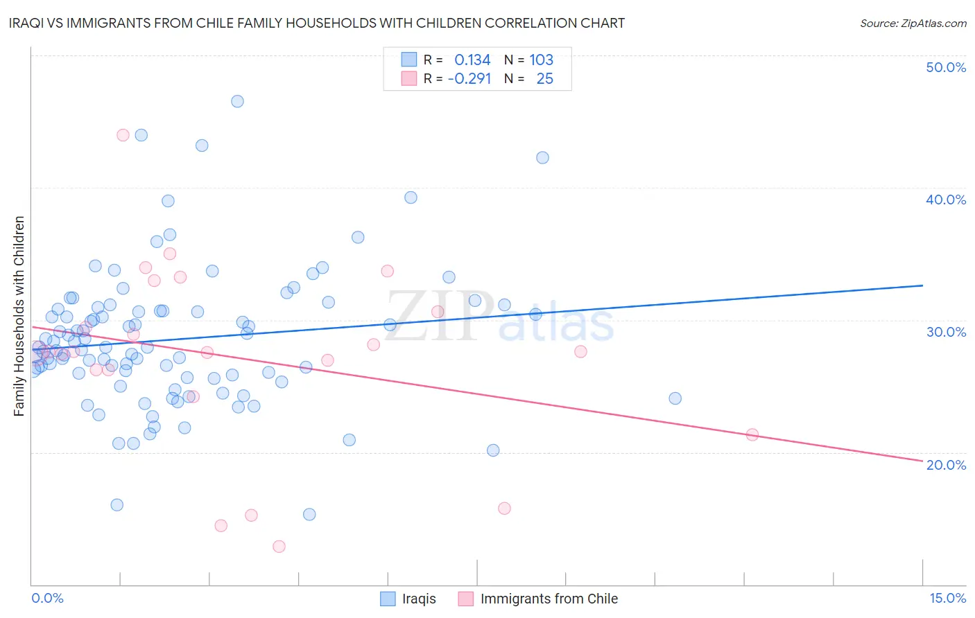 Iraqi vs Immigrants from Chile Family Households with Children