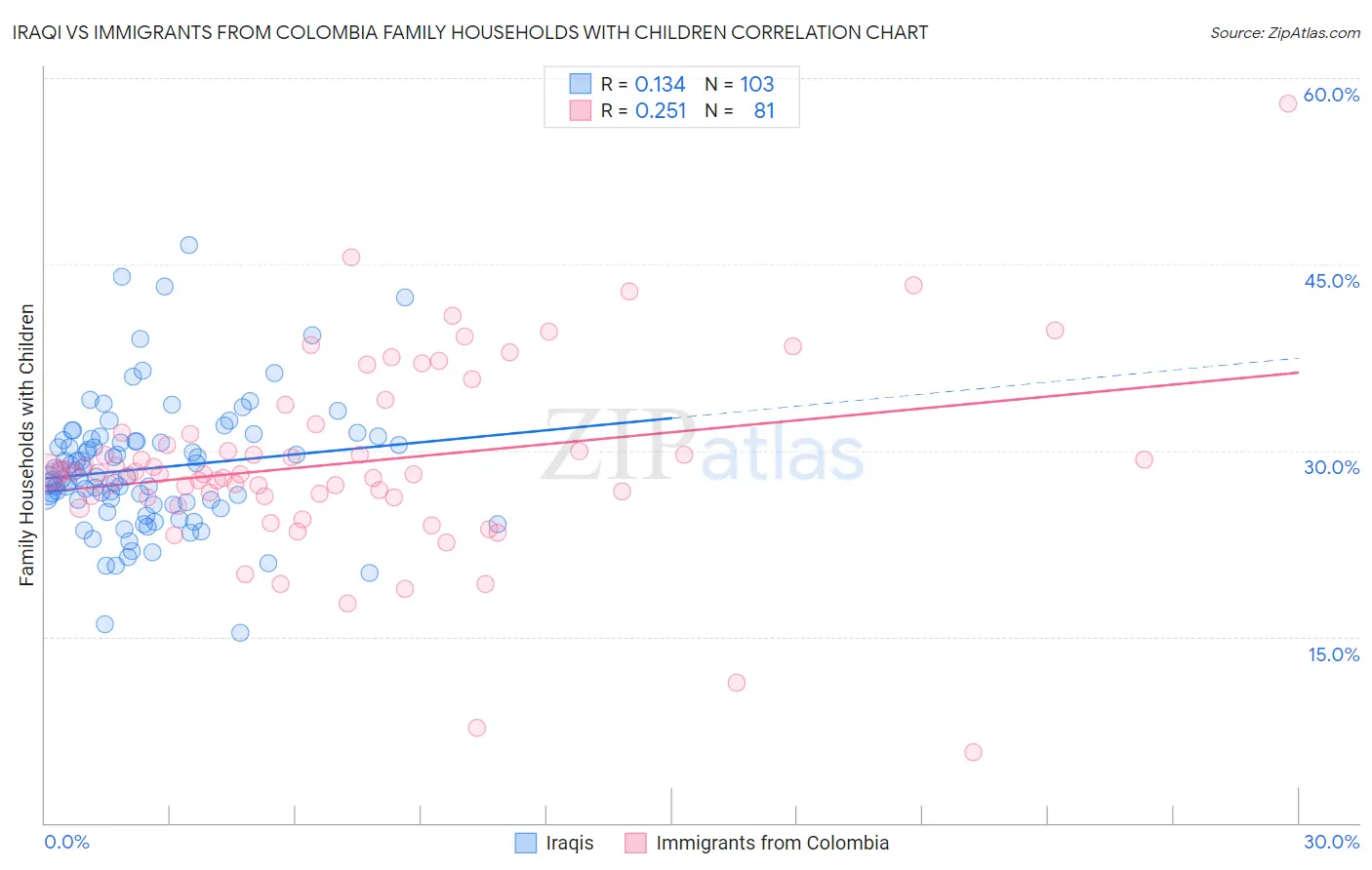 Iraqi vs Immigrants from Colombia Family Households with Children