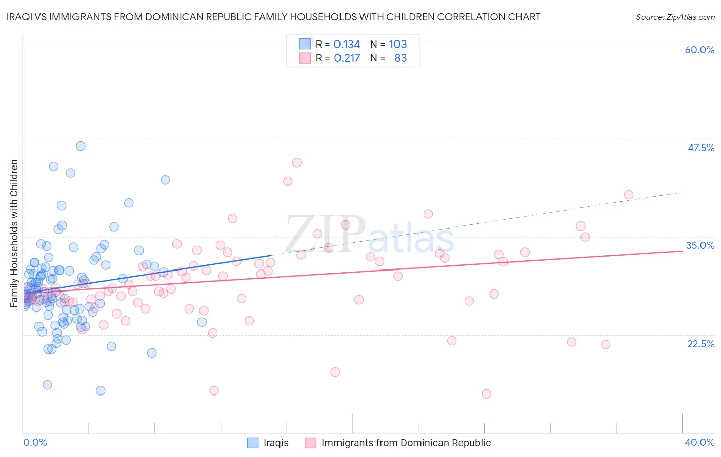 Iraqi vs Immigrants from Dominican Republic Family Households with Children