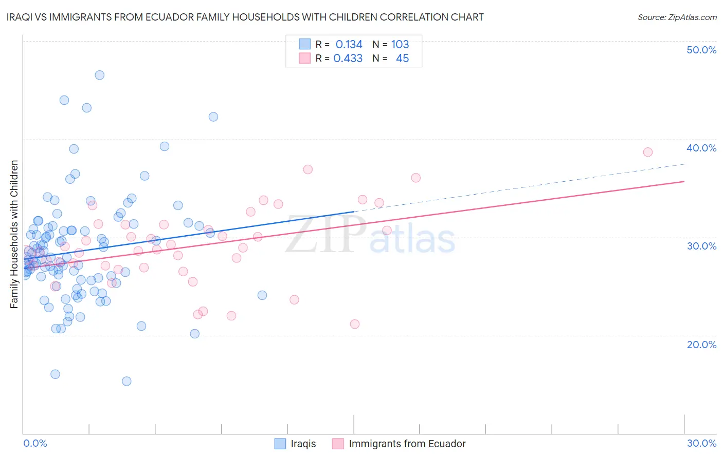 Iraqi vs Immigrants from Ecuador Family Households with Children