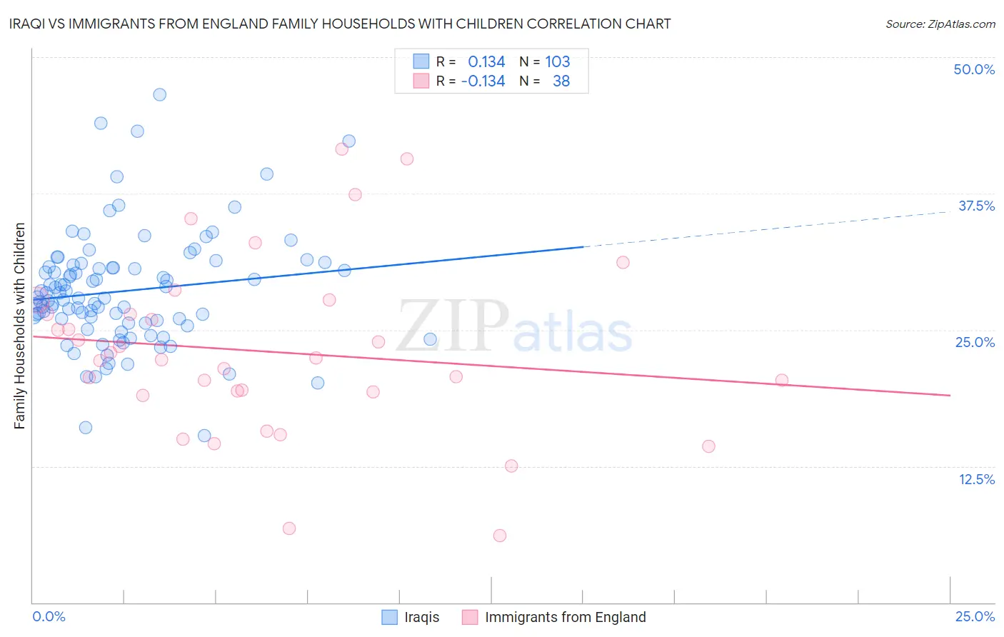 Iraqi vs Immigrants from England Family Households with Children