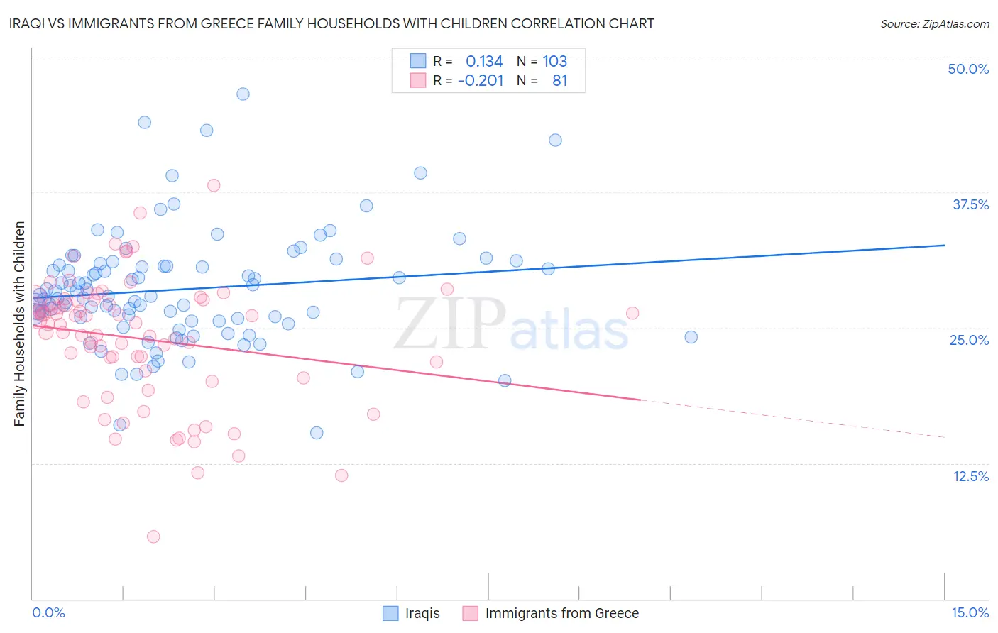 Iraqi vs Immigrants from Greece Family Households with Children